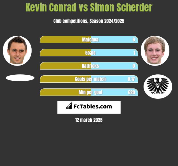 Kevin Conrad vs Simon Scherder h2h player stats