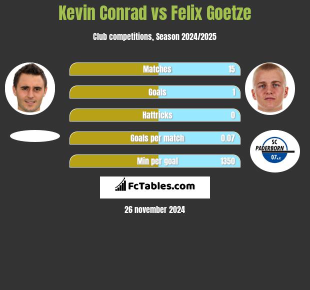 Kevin Conrad vs Felix Goetze h2h player stats