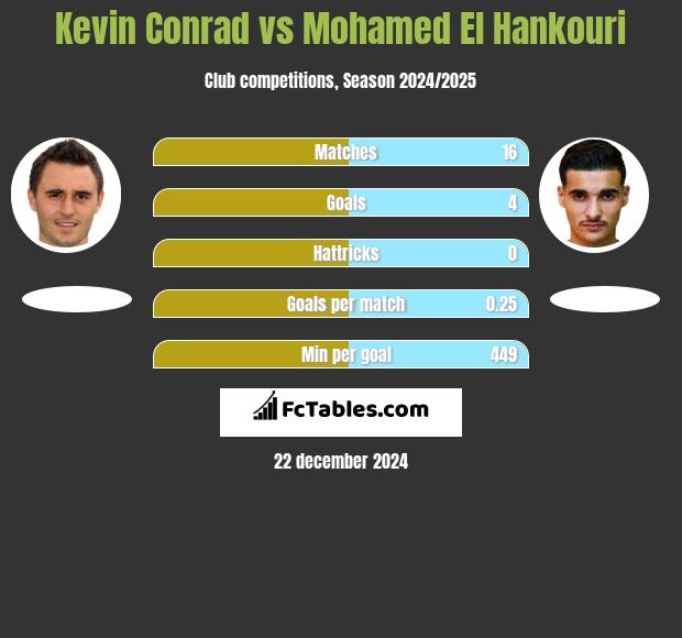 Kevin Conrad vs Mohamed El Hankouri h2h player stats