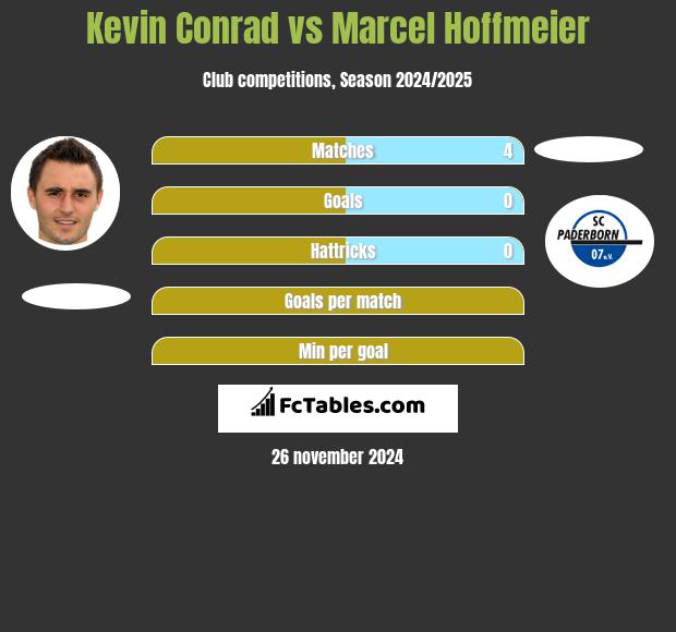 Kevin Conrad vs Marcel Hoffmeier h2h player stats