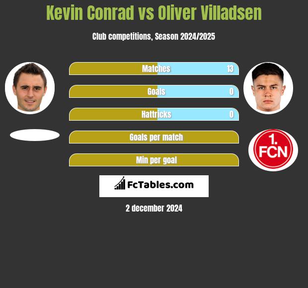 Kevin Conrad vs Oliver Villadsen h2h player stats