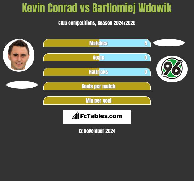 Kevin Conrad vs Bartlomiej Wdowik h2h player stats