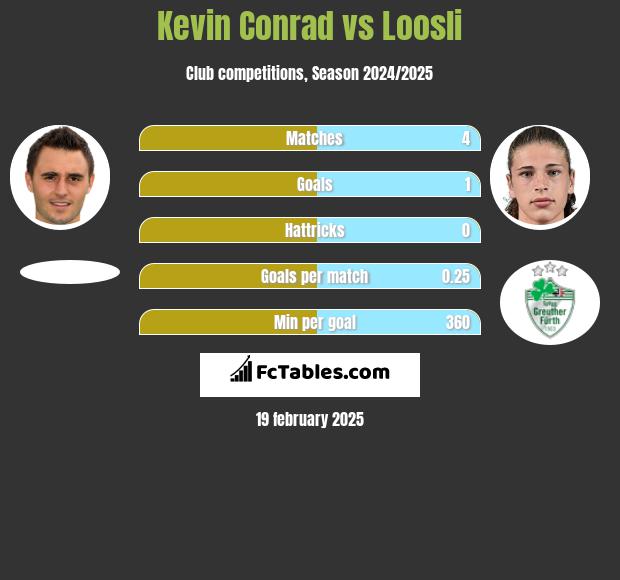 Kevin Conrad vs Loosli h2h player stats