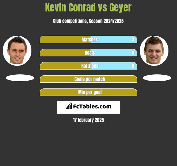 Kevin Conrad vs Geyer h2h player stats