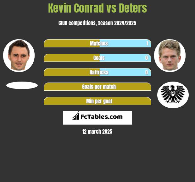 Kevin Conrad vs Deters h2h player stats