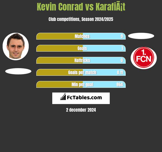 Kevin Conrad vs KarafiÃ¡t h2h player stats