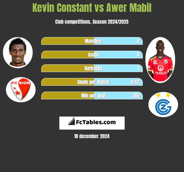 Kevin Constant vs Awer Mabil h2h player stats