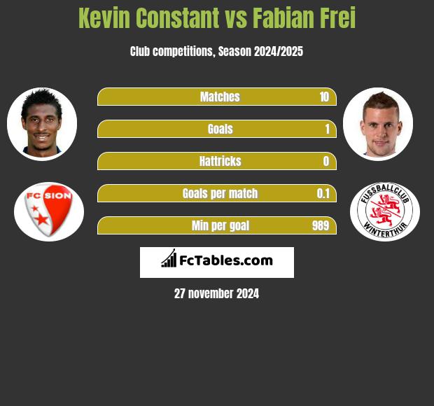 Kevin Constant vs Fabian Frei h2h player stats