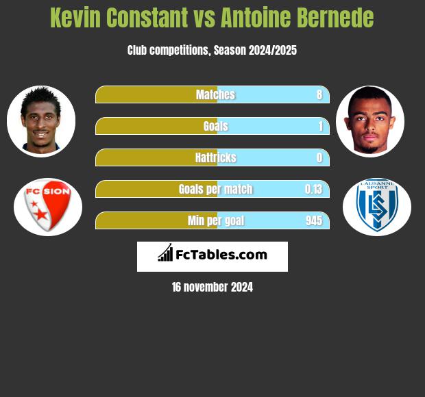 Kevin Constant vs Antoine Bernede h2h player stats