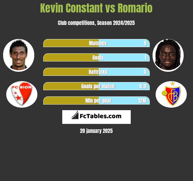 Kevin Constant vs Romario h2h player stats