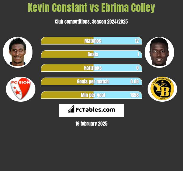 Kevin Constant vs Ebrima Colley h2h player stats