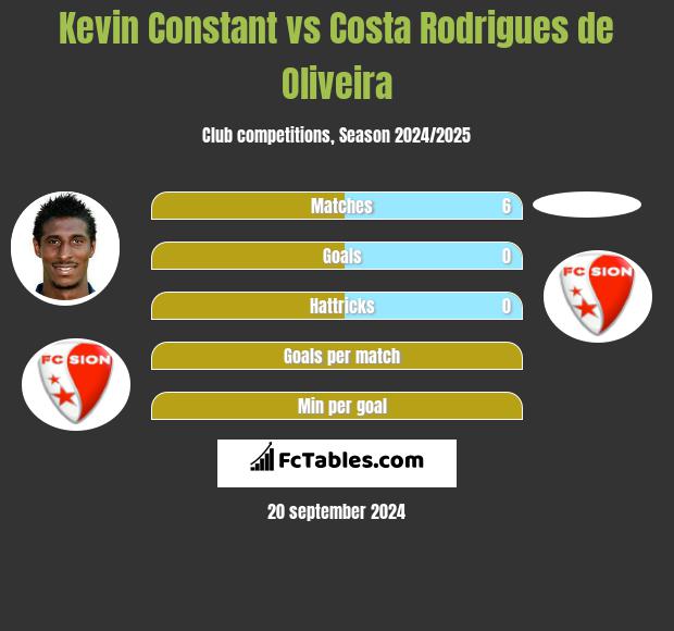 Kevin Constant vs Costa Rodrigues de Oliveira h2h player stats