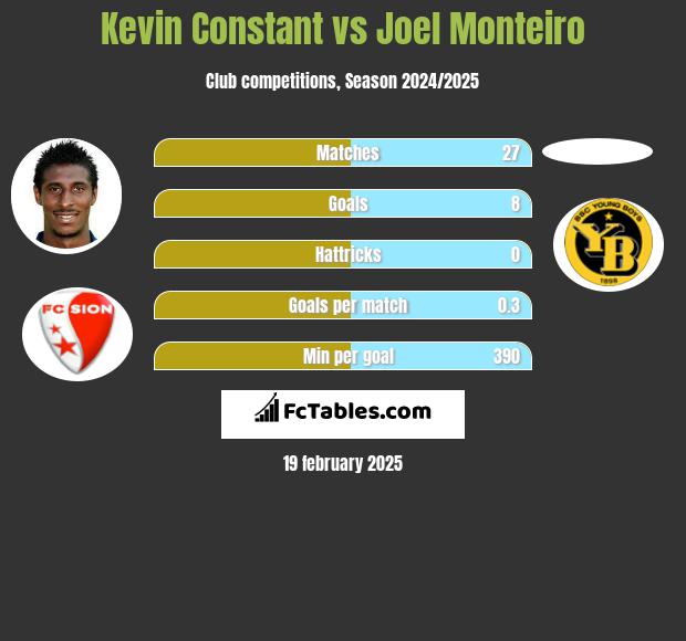 Kevin Constant vs Joel Monteiro h2h player stats