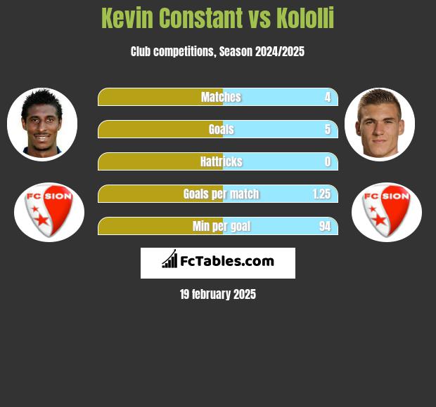 Kevin Constant vs Kololli h2h player stats