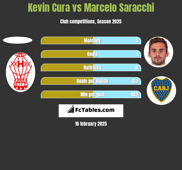 Kevin Cura vs Marcelo Saracchi h2h player stats