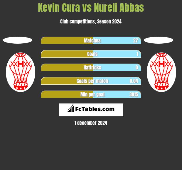 Kevin Cura vs Nureli Abbas h2h player stats