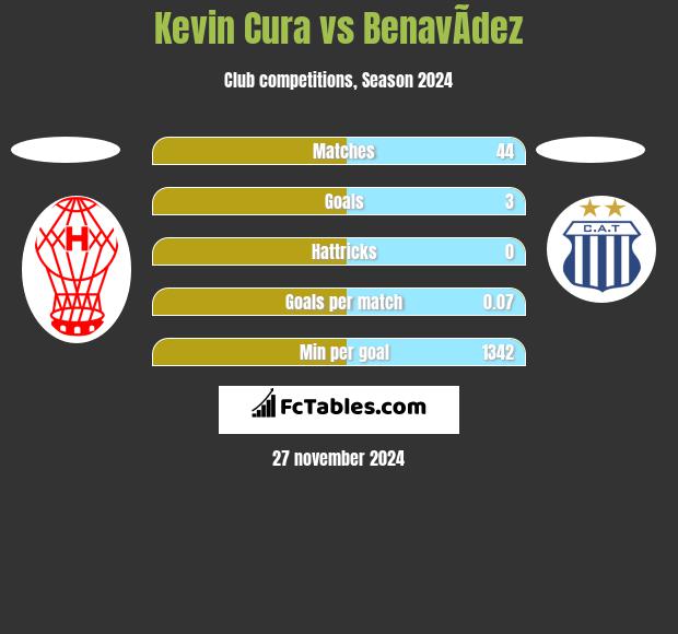 Kevin Cura vs BenavÃ­dez h2h player stats