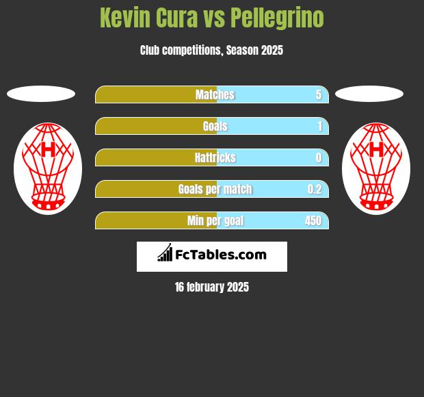 Kevin Cura vs Pellegrino h2h player stats