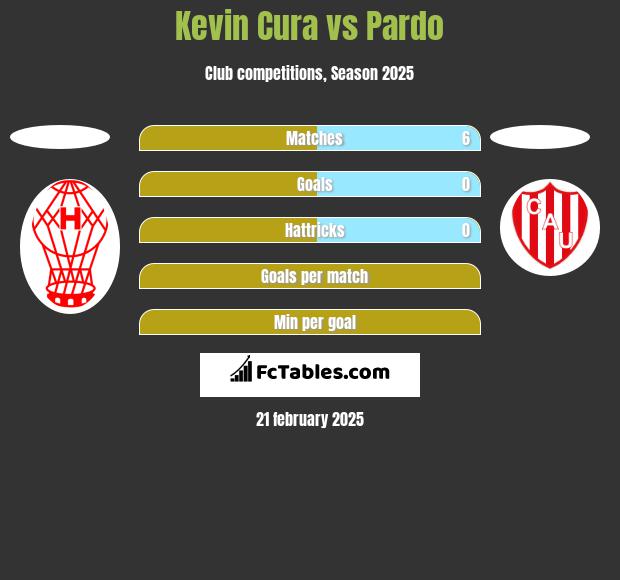 Kevin Cura vs Pardo h2h player stats