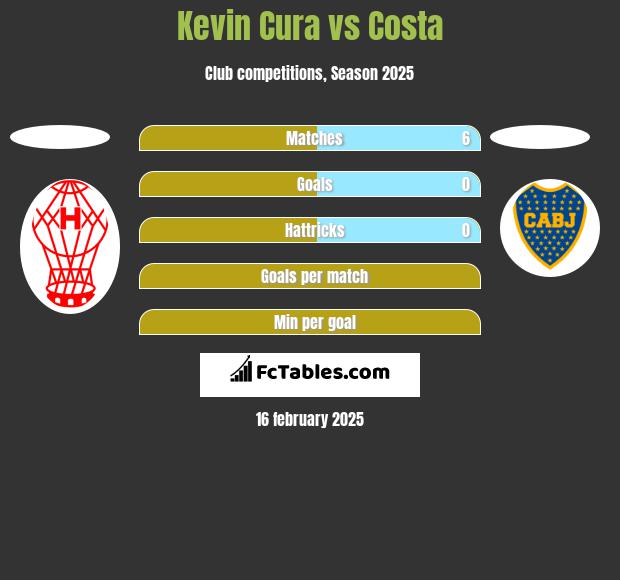 Kevin Cura vs Costa h2h player stats