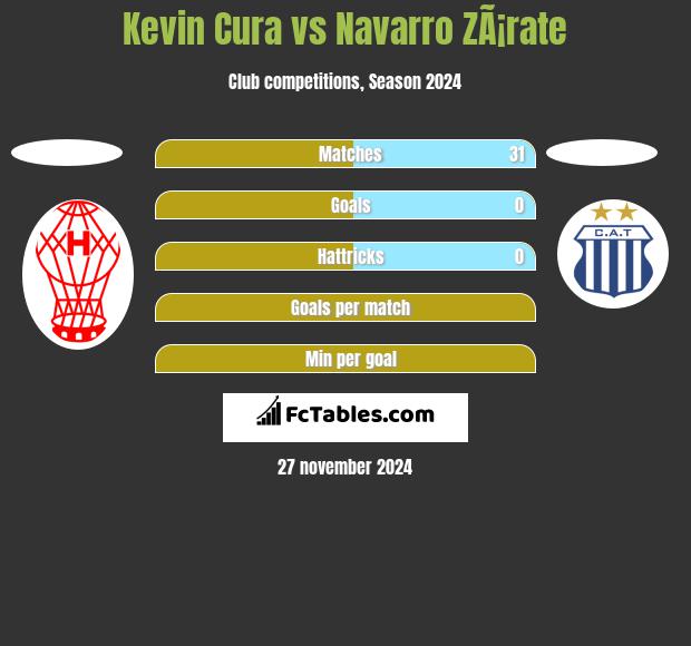 Kevin Cura vs Navarro ZÃ¡rate h2h player stats