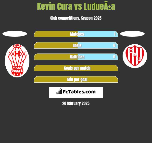 Kevin Cura vs LudueÃ±a h2h player stats