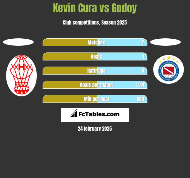 Kevin Cura vs Godoy h2h player stats