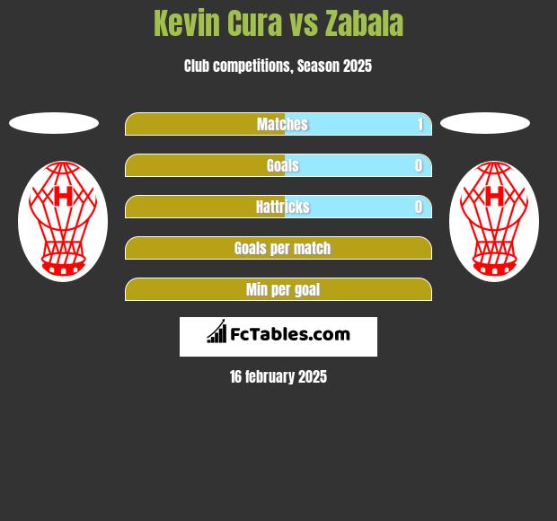 Kevin Cura vs Zabala h2h player stats