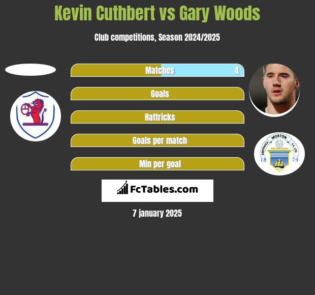 Kevin Cuthbert vs Gary Woods h2h player stats