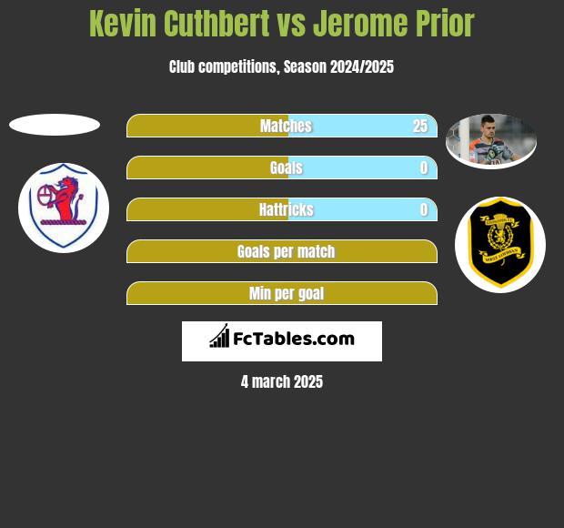 Kevin Cuthbert vs Jerome Prior h2h player stats