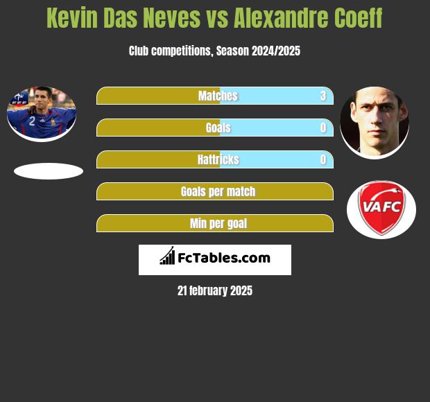 Kevin Das Neves vs Alexandre Coeff h2h player stats