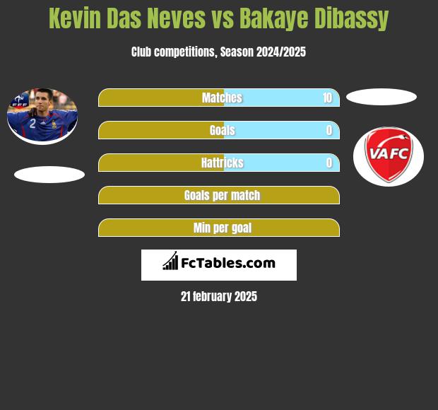 Kevin Das Neves vs Bakaye Dibassy h2h player stats