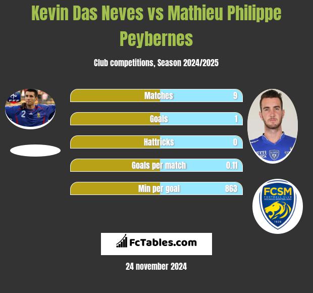 Kevin Das Neves vs Mathieu Philippe Peybernes h2h player stats