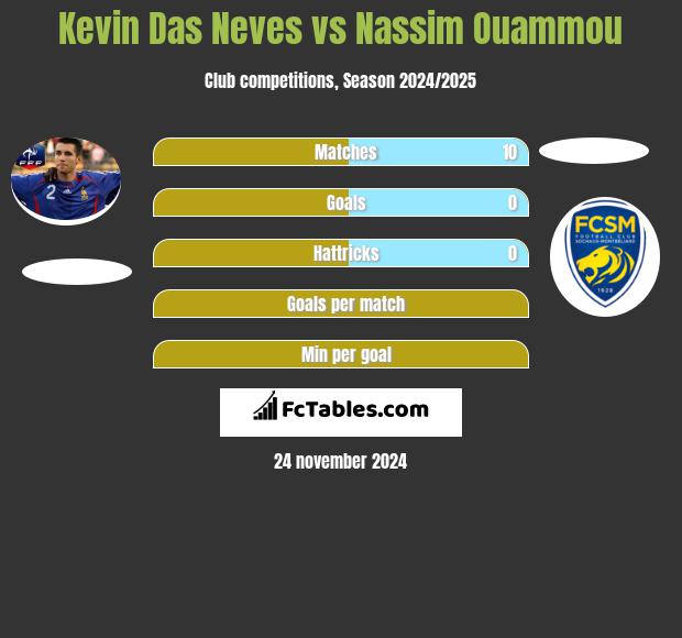 Kevin Das Neves vs Nassim Ouammou h2h player stats