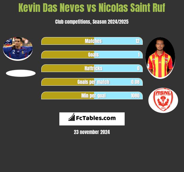 Kevin Das Neves vs Nicolas Saint Ruf h2h player stats