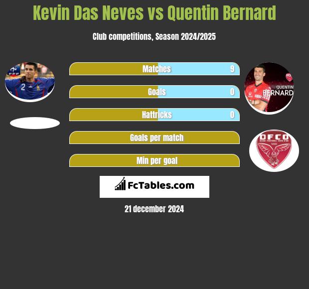 Kevin Das Neves vs Quentin Bernard h2h player stats