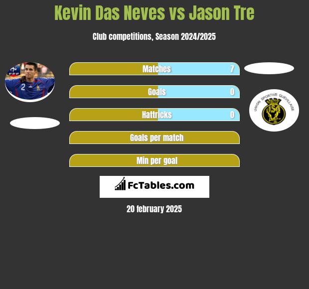 Kevin Das Neves vs Jason Tre h2h player stats