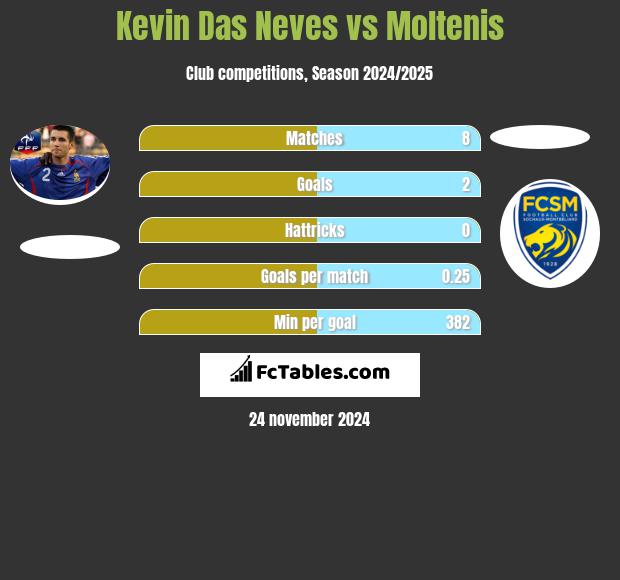 Kevin Das Neves vs Moltenis h2h player stats