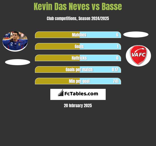 Kevin Das Neves vs Basse h2h player stats