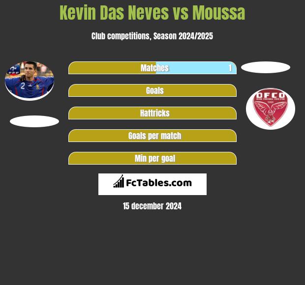 Kevin Das Neves vs Moussa h2h player stats