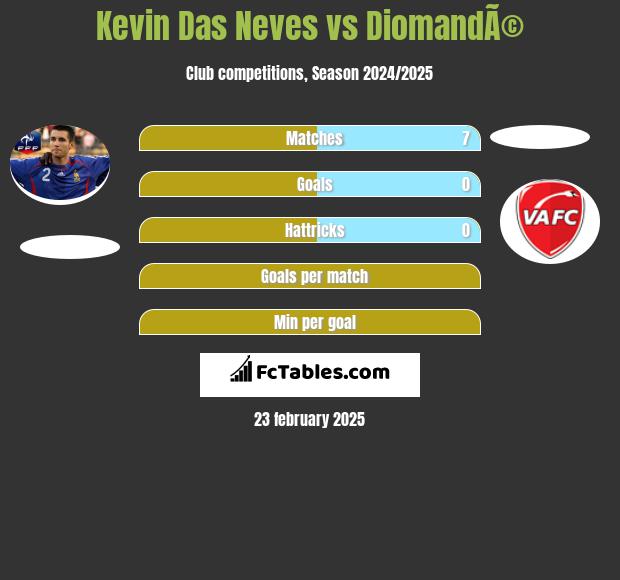 Kevin Das Neves vs DiomandÃ© h2h player stats