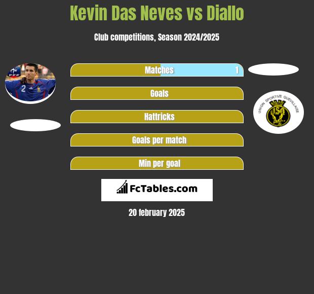 Kevin Das Neves vs Diallo h2h player stats