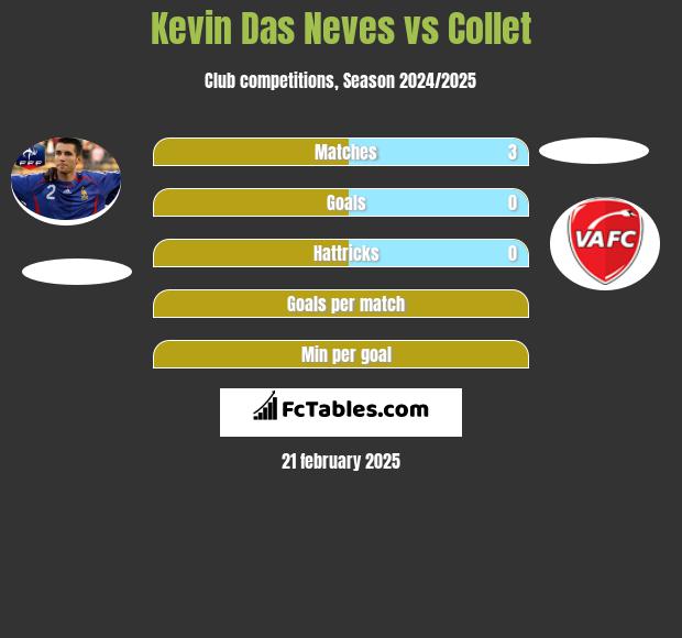 Kevin Das Neves vs Collet h2h player stats