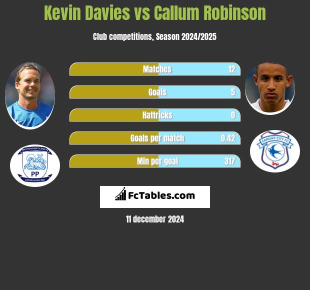 Kevin Davies vs Callum Robinson h2h player stats