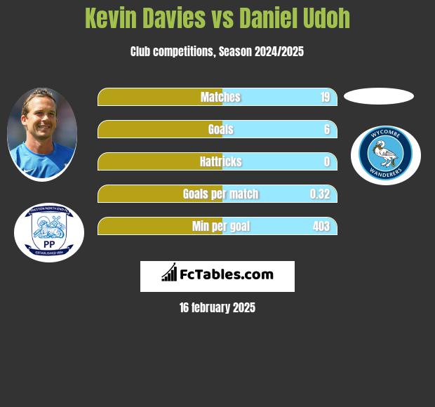 Kevin Davies vs Daniel Udoh h2h player stats