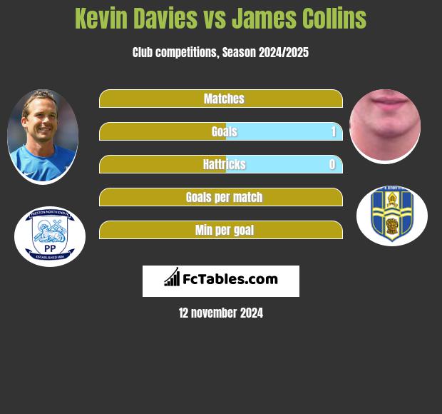 Kevin Davies vs James Collins h2h player stats