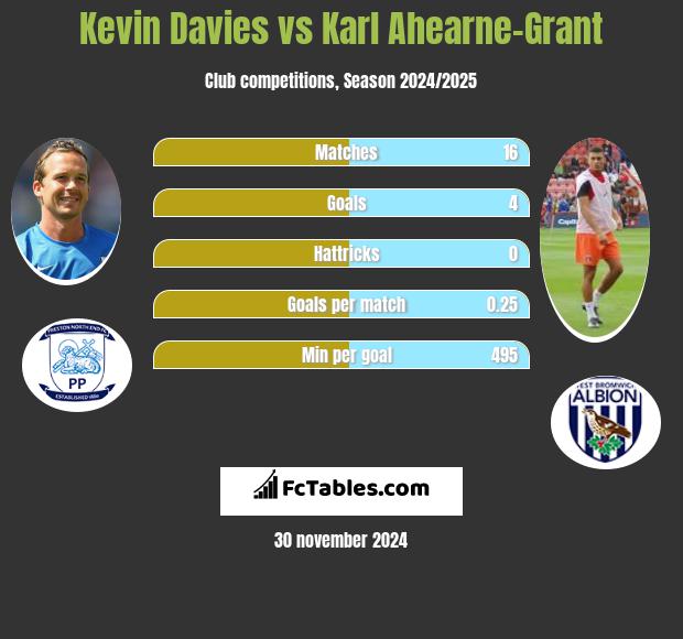 Kevin Davies vs Karl Ahearne-Grant h2h player stats