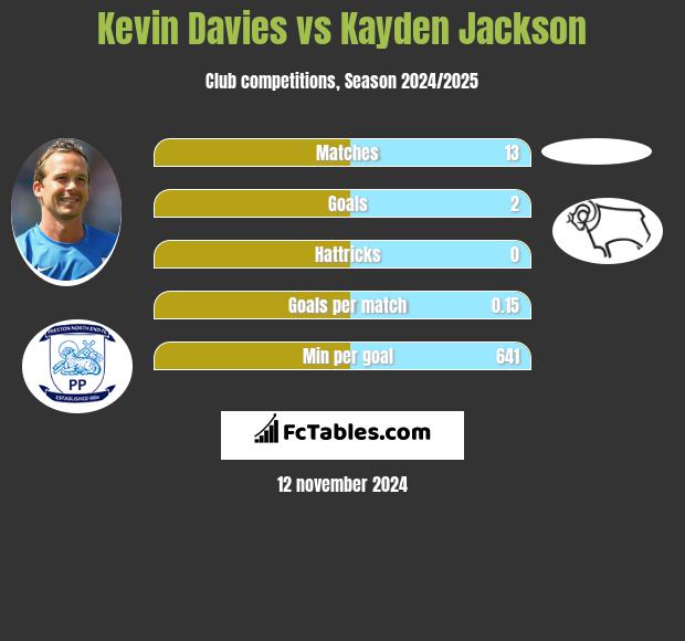 Kevin Davies vs Kayden Jackson h2h player stats