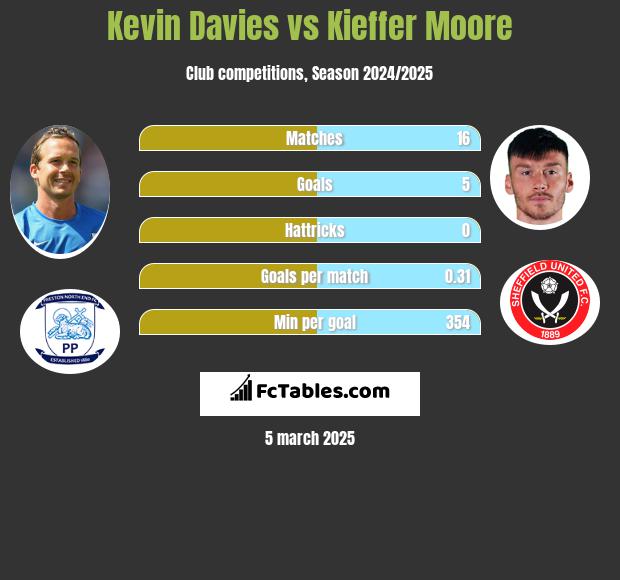 Kevin Davies vs Kieffer Moore h2h player stats