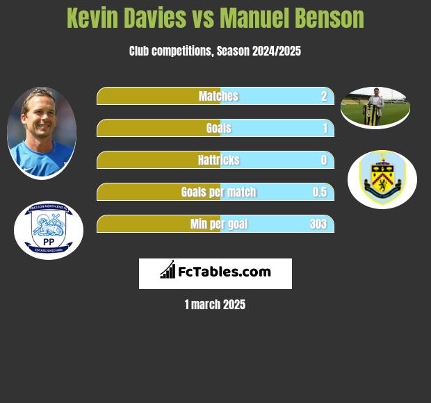 Kevin Davies vs Manuel Benson h2h player stats